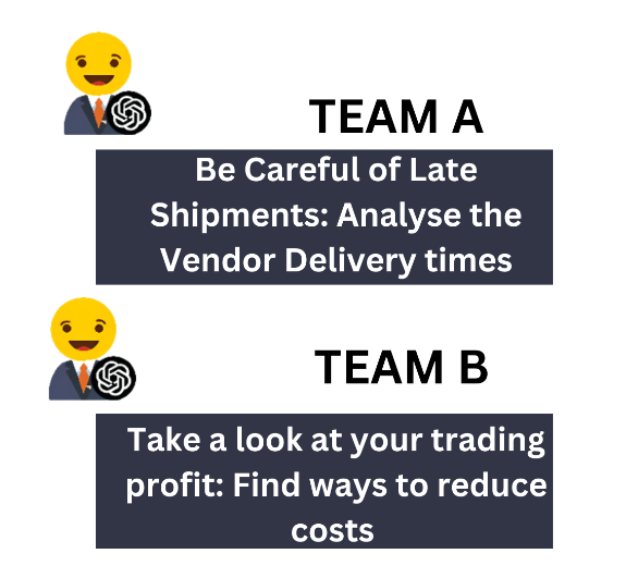A graphic showing two teams with specific goals in a simulation game. Each team is represented by emojis of a smiling person in business attire holding a logo. Team A's goal is to "Be Careful of Late Shipments: Analyze the Vendor Delivery times," highlighted in a dark blue box. Team B's goal is to "Take a look at your trading profit: Find ways to reduce costs," also highlighted in a dark blue box. This image illustrates how AI-driven goals and instructions enhance the interactive learning experience in MonsoonSIM.