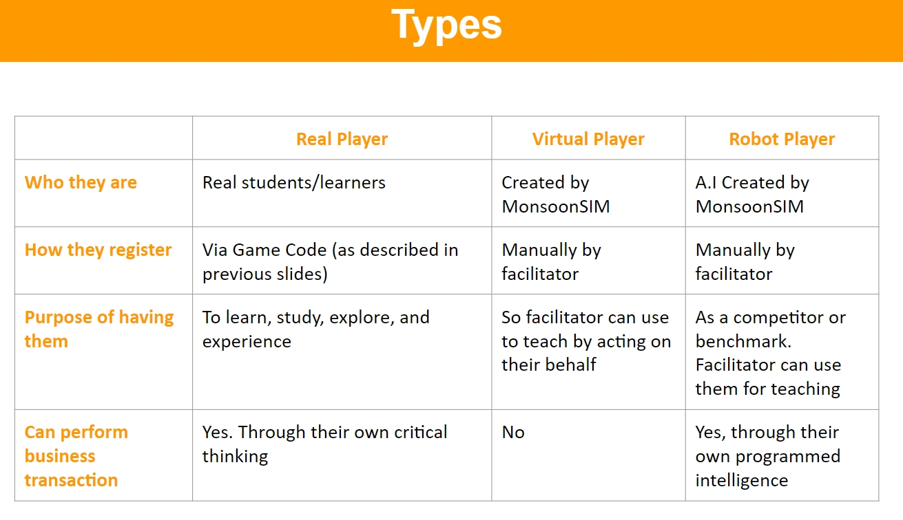 Types of players in MonsoonSIM: Real Players (real students, register via Game Code, perform business transactions through critical thinking), Virtual Players (created by MonsoonSIM, added by facilitator, used for teaching, do not perform transactions), and Robot Players (AI created by MonsoonSIM, added by facilitator, used as competitors or benchmarks, perform transactions based on programmed intelligence).