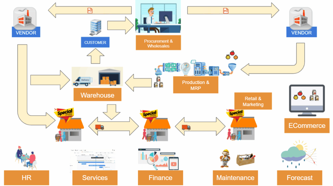 MonsoonSIM interconnected departments