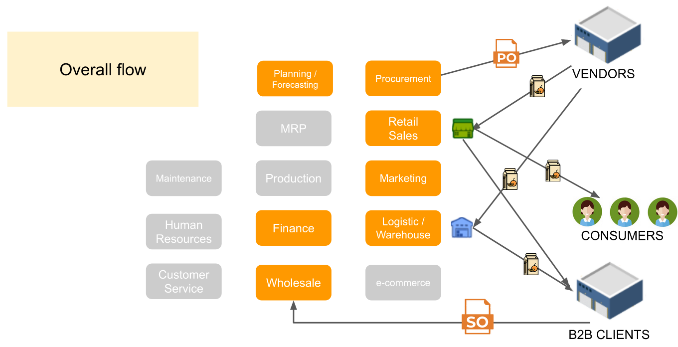  This flowchart illustrates the interconnected nature of various departments within a business simulation. Each department, from Planning/Forecasting to Logistics/Warehouse, plays a crucial role in the overall business operation, highlighting how different functions must work together seamlessly. Key elements include Procurement, Retail Sales, Marketing, and Finance, which interact with vendors, consumers, and B2B clients. This visual emphasizes the importance of interdepartmental learning and collaboration in understanding and managing complex business processes within MonsoonSIMâs experiential learning platform