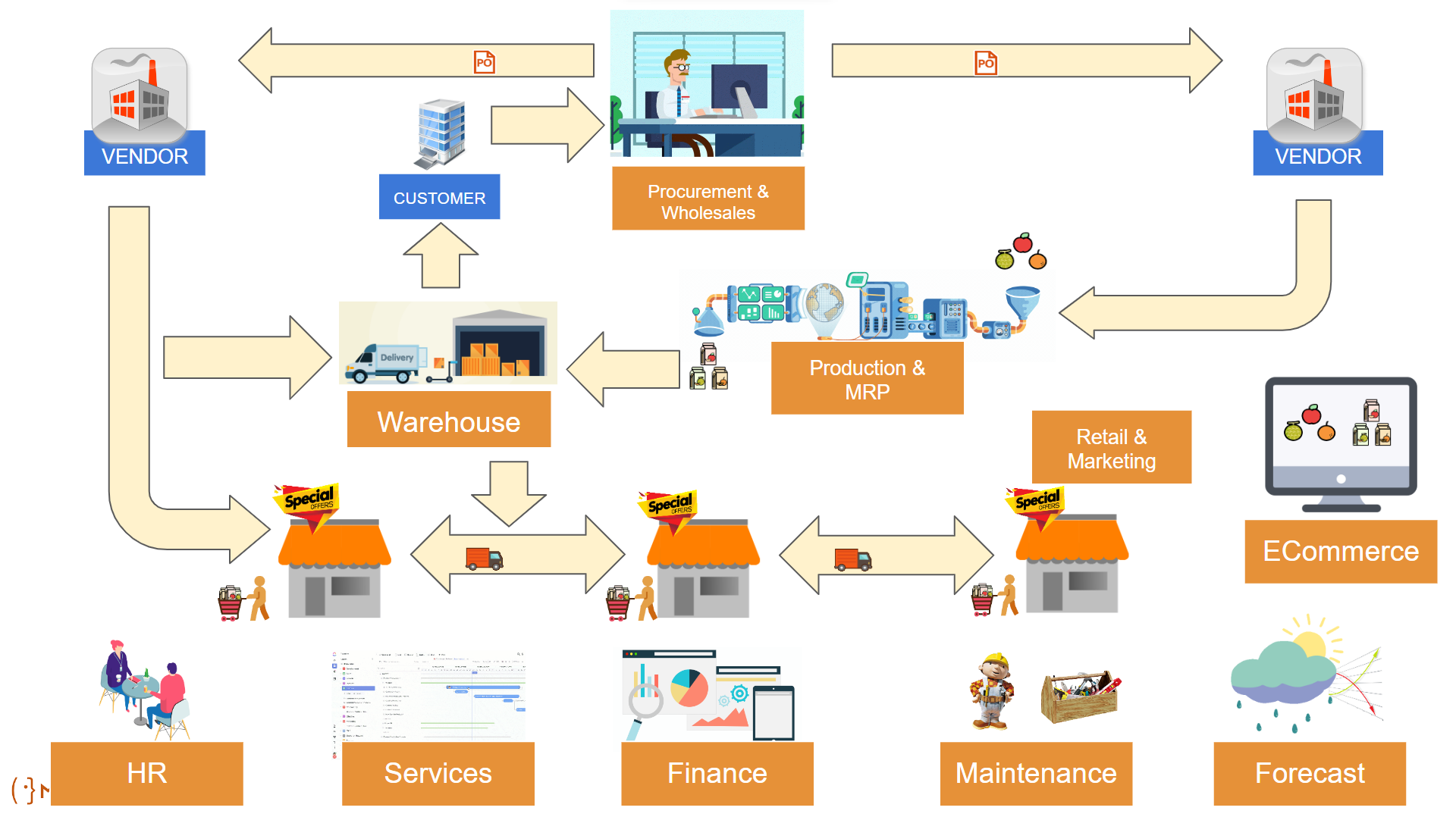 MonsoonSIM visual of interconnected business functions illustrating collaboration across procurement, production, warehouse, retail, eCommerce, HR, finance, and maintenance to break down silos